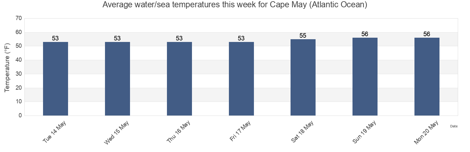 Water temperature in Cape May (Atlantic Ocean), Cape May County, New Jersey, United States today and this week
