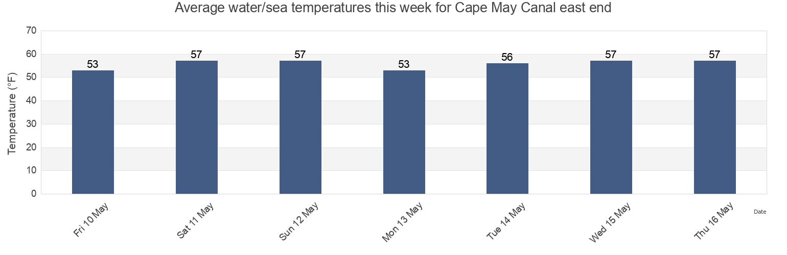Water temperature in Cape May Canal east end, Cape May County, New Jersey, United States today and this week