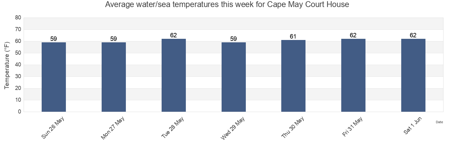 Water temperature in Cape May Court House, Cape May County, New Jersey, United States today and this week