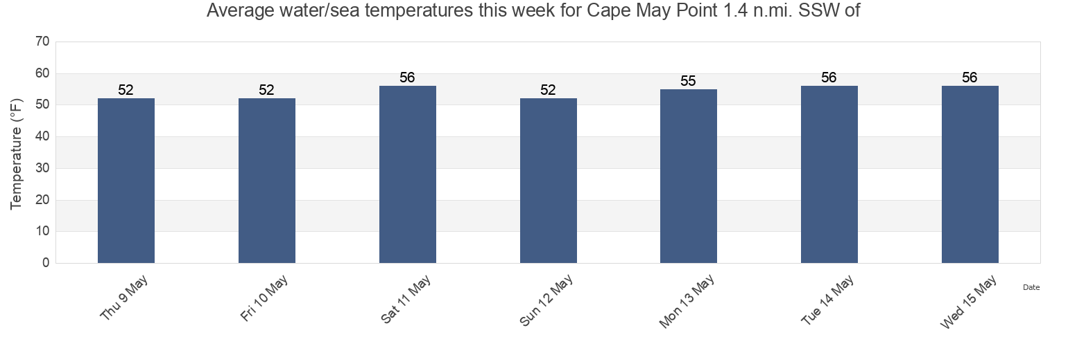 Water temperature in Cape May Point 1.4 n.mi. SSW of, Cape May County, New Jersey, United States today and this week
