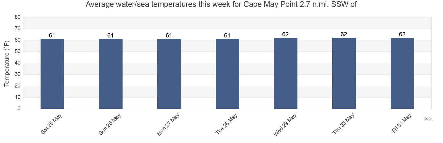 Water temperature in Cape May Point 2.7 n.mi. SSW of, Cape May County, New Jersey, United States today and this week