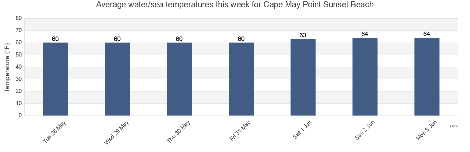 Water temperature in Cape May Point Sunset Beach, Cape May County, New Jersey, United States today and this week