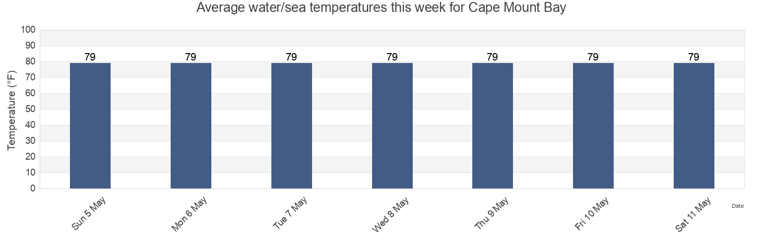 Water temperature in Cape Mount Bay, Robertsport District, Grand Cape Mount, Liberia today and this week