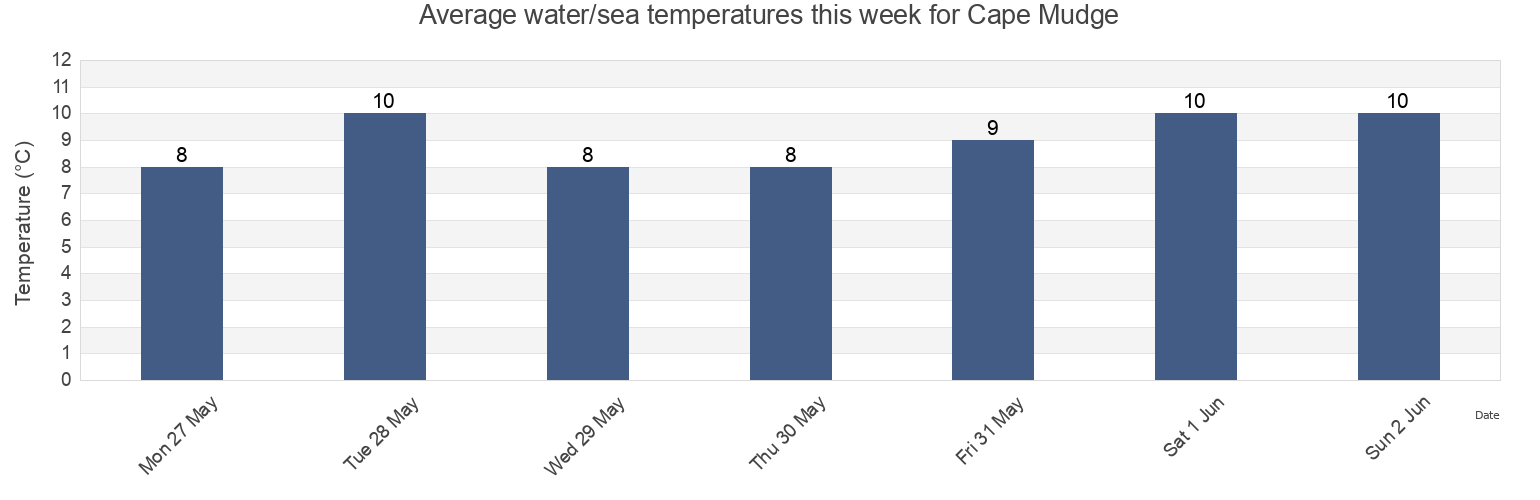 Water temperature in Cape Mudge, Strathcona Regional District, British Columbia, Canada today and this week