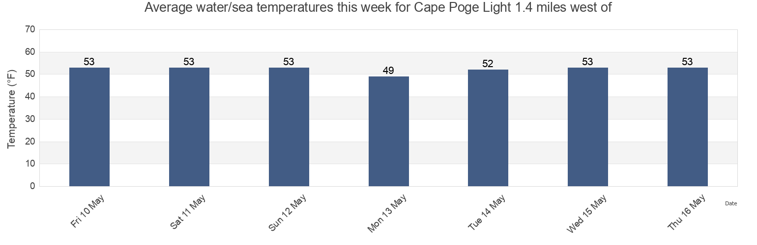 Water temperature in Cape Poge Light 1.4 miles west of, Dukes County, Massachusetts, United States today and this week