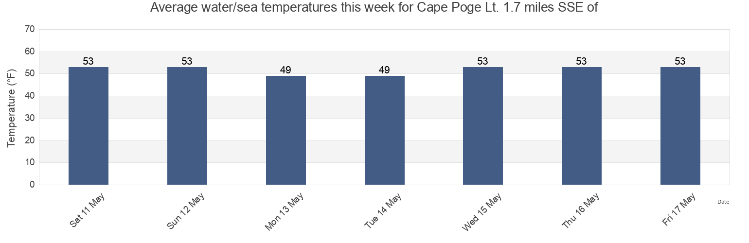 Water temperature in Cape Poge Lt. 1.7 miles SSE of, Dukes County, Massachusetts, United States today and this week