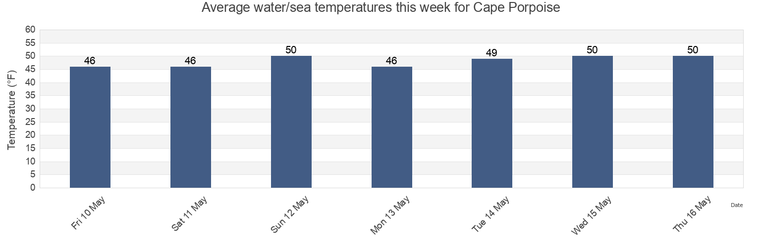 Water temperature in Cape Porpoise, York County, Maine, United States today and this week