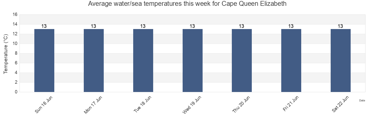 Water temperature in Cape Queen Elizabeth, Tasmania, Australia today and this week
