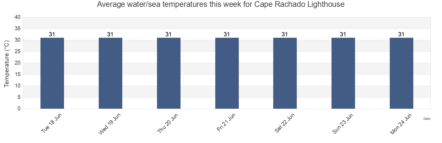 Water temperature in Cape Rachado Lighthouse, Negeri Sembilan, Malaysia today and this week