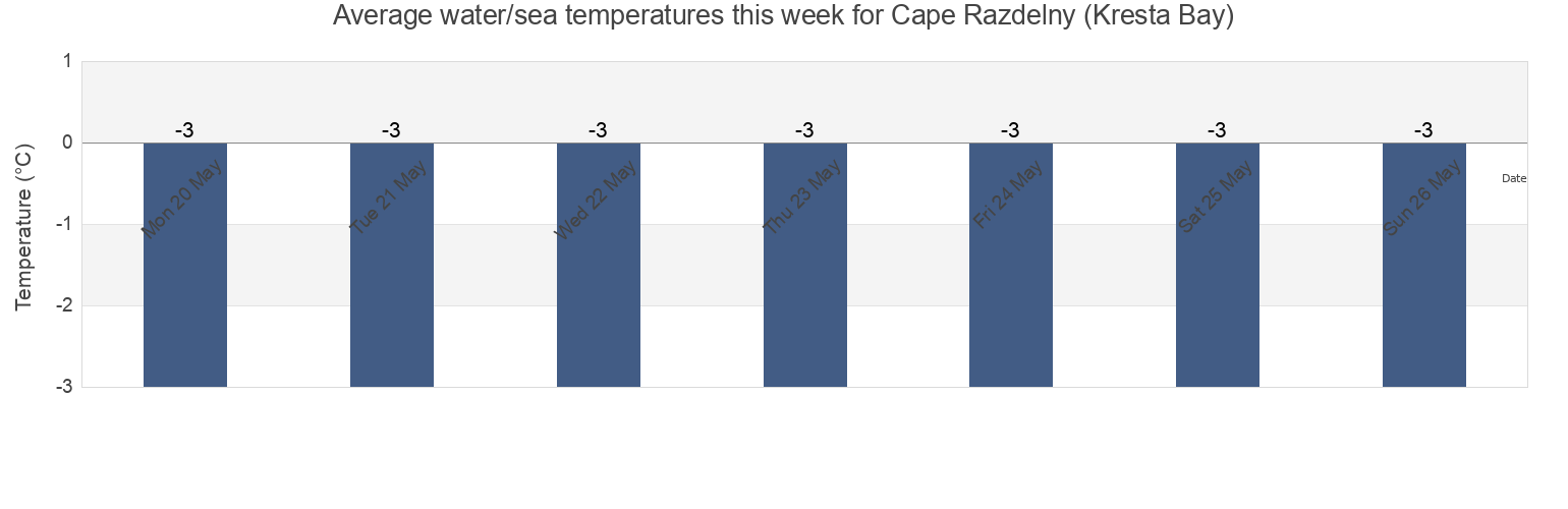 Water temperature in Cape Razdelny (Kresta Bay), Providenskiy Rayon, Chukotka, Russia today and this week