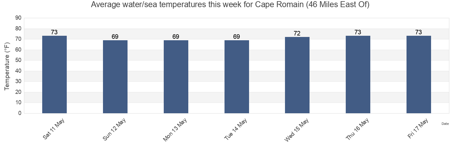 Water temperature in Cape Romain (46 Miles East Of), Georgetown County, South Carolina, United States today and this week