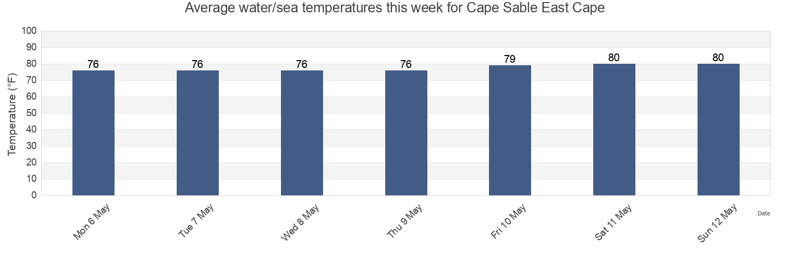 Water temperature in Cape Sable East Cape, Miami-Dade County, Florida, United States today and this week