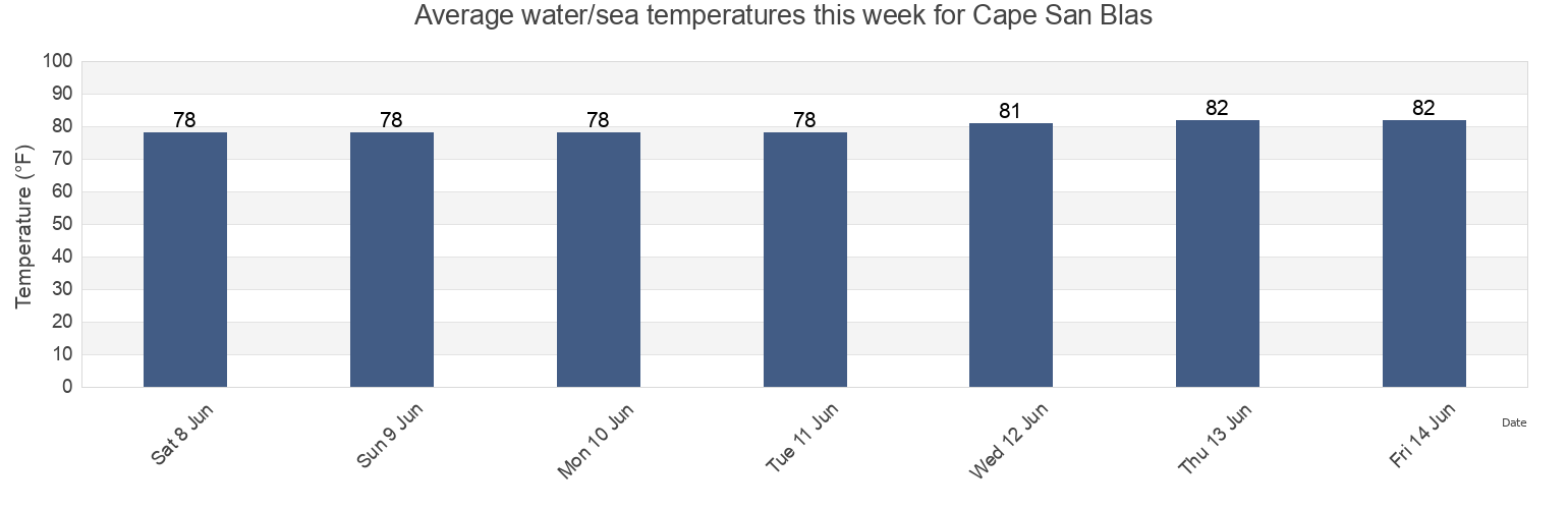 Water temperature in Cape San Blas, Gulf County, Florida, United States today and this week