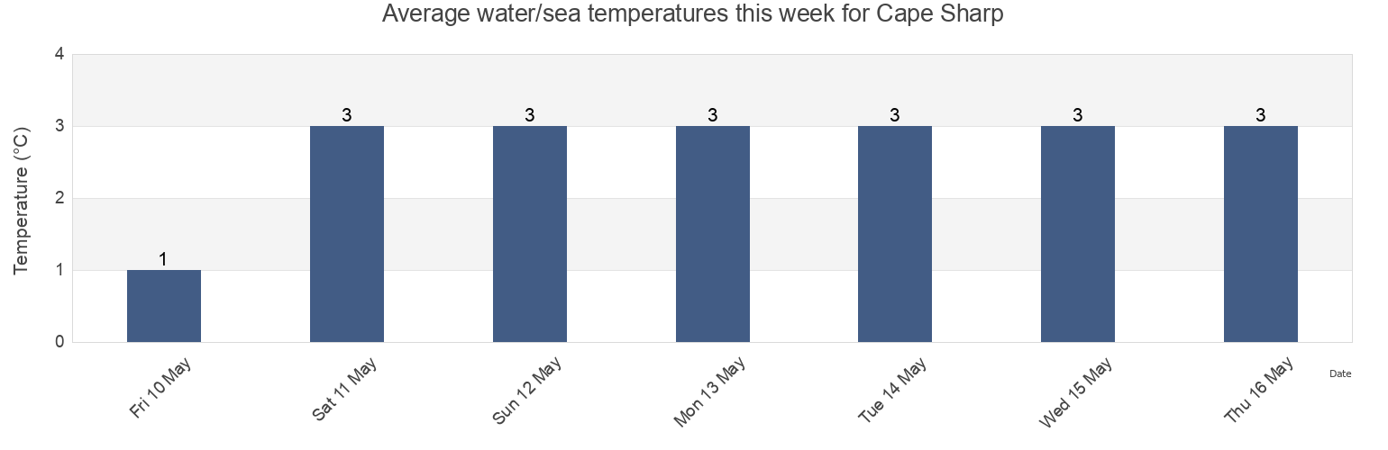 Water temperature in Cape Sharp, Kings County, Nova Scotia, Canada today and this week