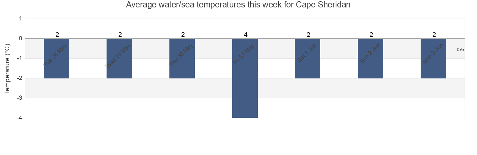 Water temperature in Cape Sheridan, Spitsbergen, Svalbard, Svalbard and Jan Mayen today and this week