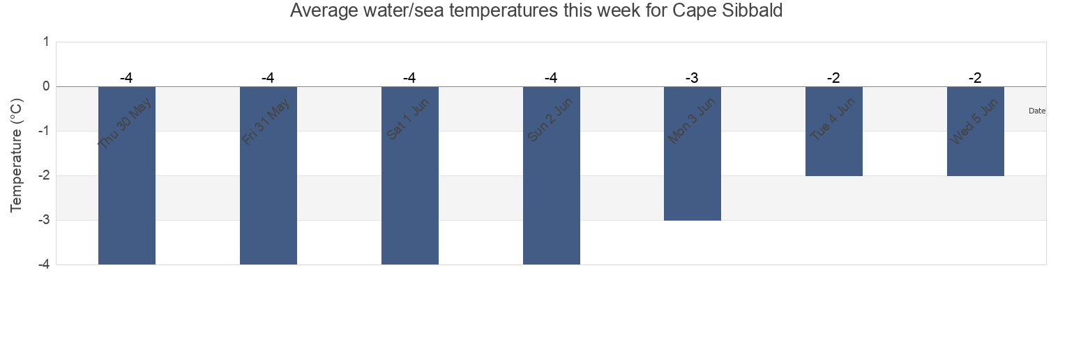 Water temperature in Cape Sibbald, Nunavut, Canada today and this week