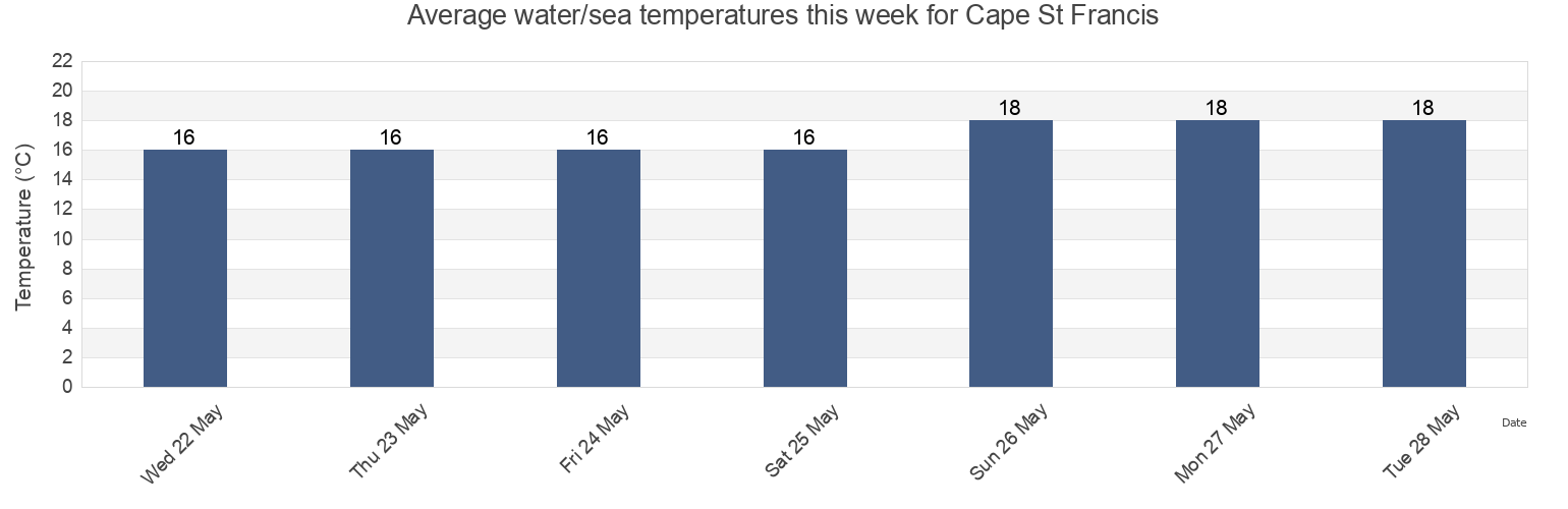 Water temperature in Cape St Francis, Nelson Mandela Bay Metropolitan Municipality, Eastern Cape, South Africa today and this week