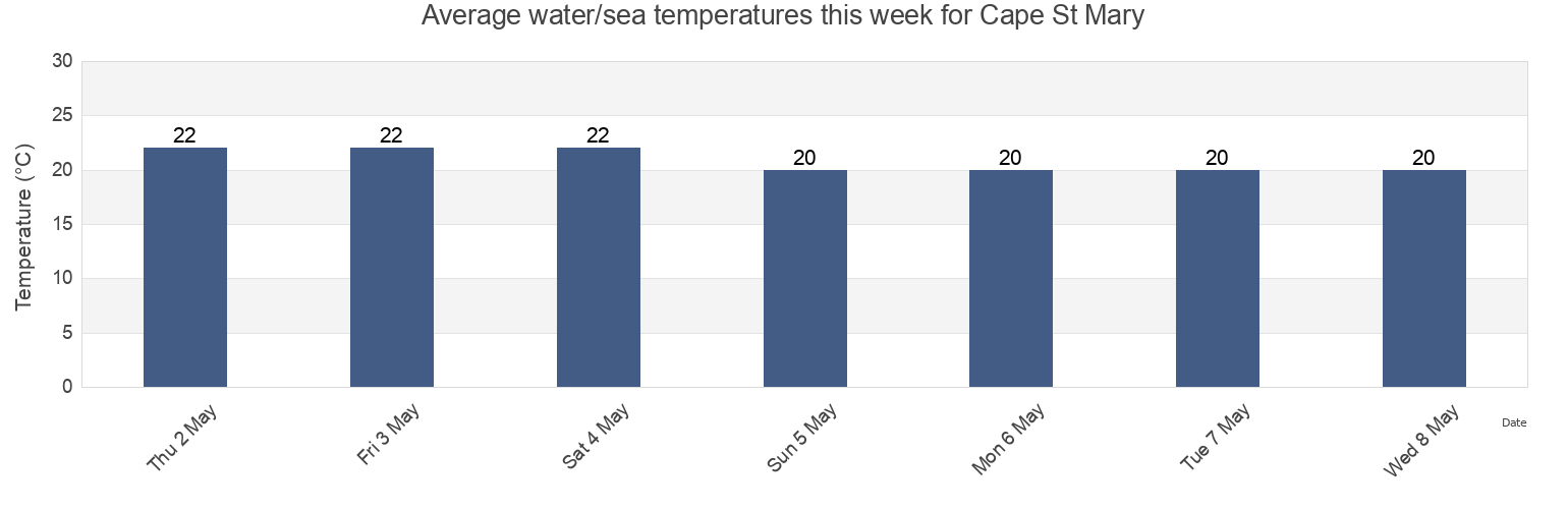 Water temperature in Cape St Mary, Kanifing, Banjul, Gambia today and this week