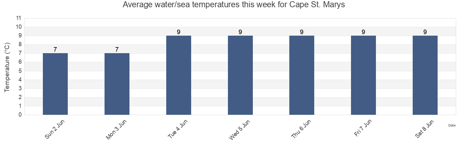 Water temperature in Cape St. Marys, Nova Scotia, Canada today and this week