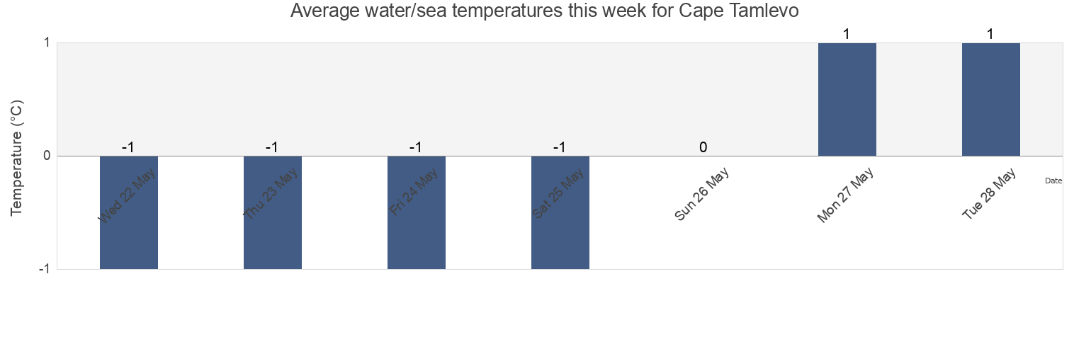 Water temperature in Cape Tamlevo, Okhinskiy Rayon, Sakhalin Oblast, Russia today and this week
