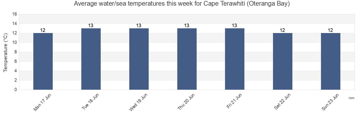 Water temperature in Cape Terawhiti (Oteranga Bay), Wellington City, Wellington, New Zealand today and this week