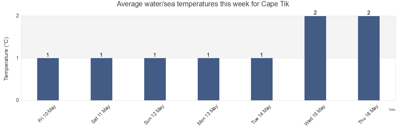Water temperature in Cape Tik, Aleksandrovsk-Sakhalinskiy Rayon, Sakhalin Oblast, Russia today and this week