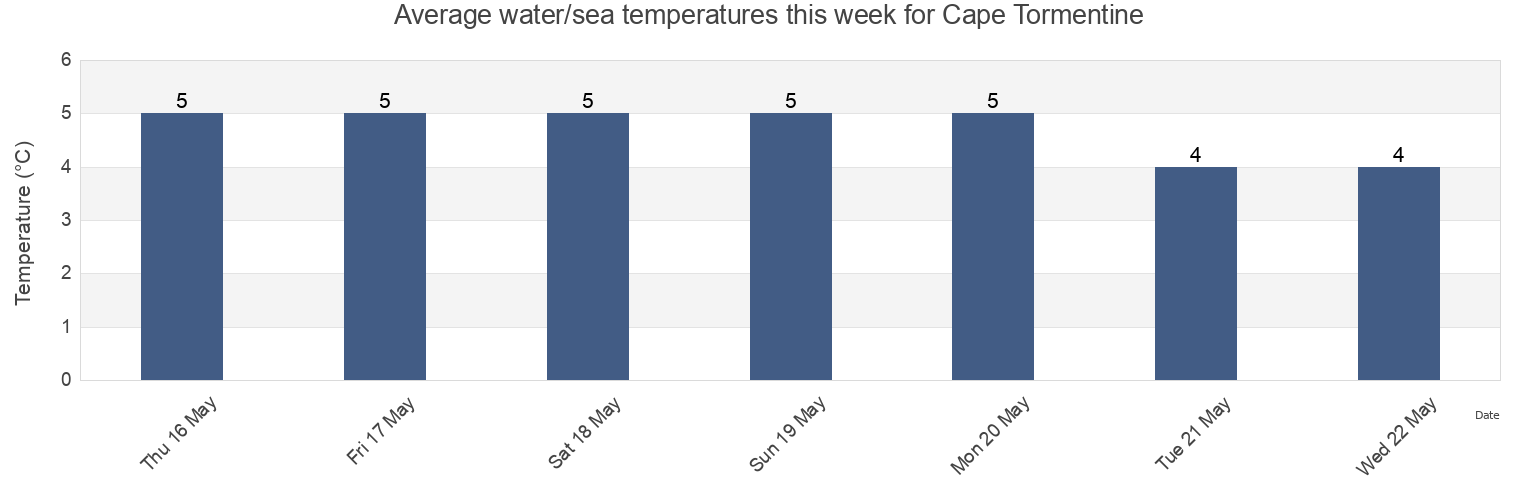Water temperature in Cape Tormentine, Cumberland County, Nova Scotia, Canada today and this week