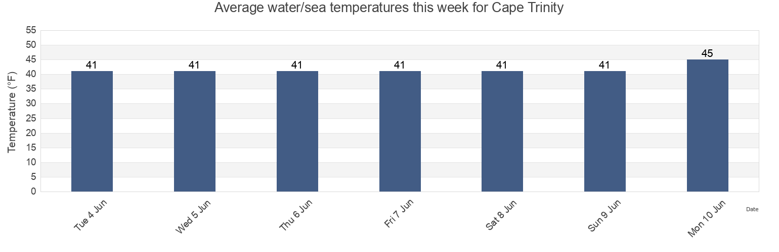 Water temperature in Cape Trinity, Kodiak Island Borough, Alaska, United States today and this week