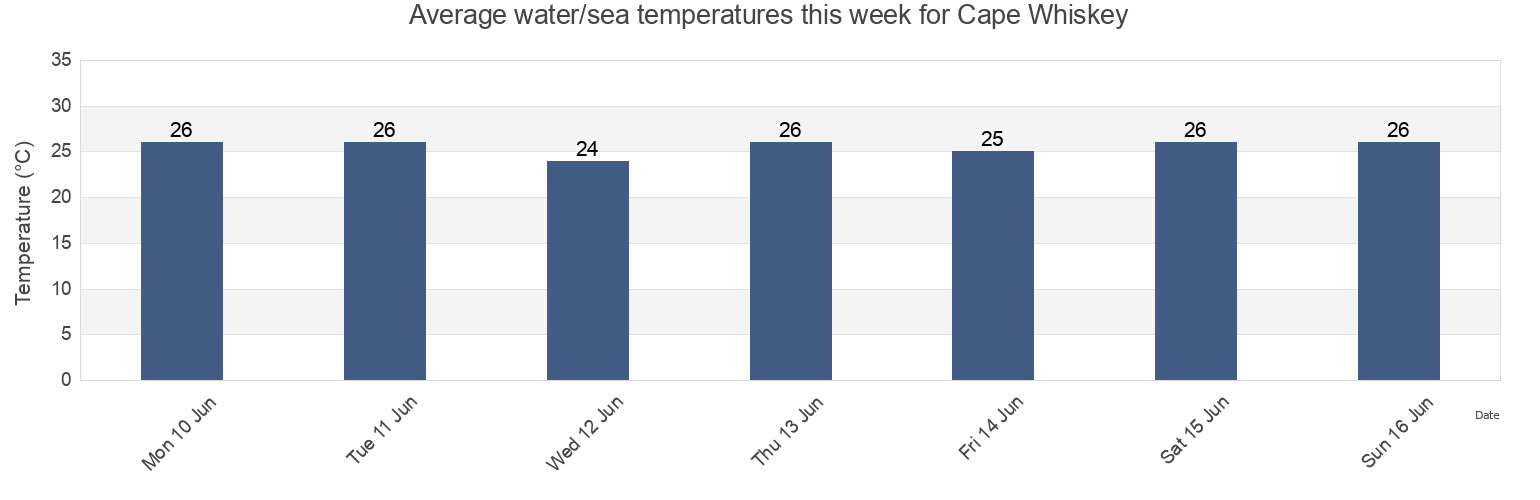 Water temperature in Cape Whiskey, Western Australia, Australia today and this week