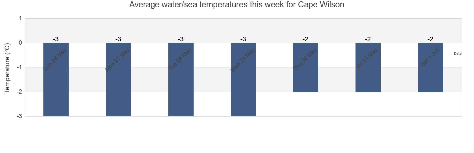 Water temperature in Cape Wilson, Nunavut, Canada today and this week