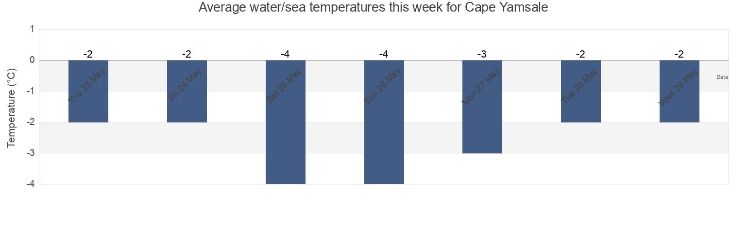 Water temperature in Cape Yamsale, Troitsko-Pechorskiy Rayon, Komi, Russia today and this week