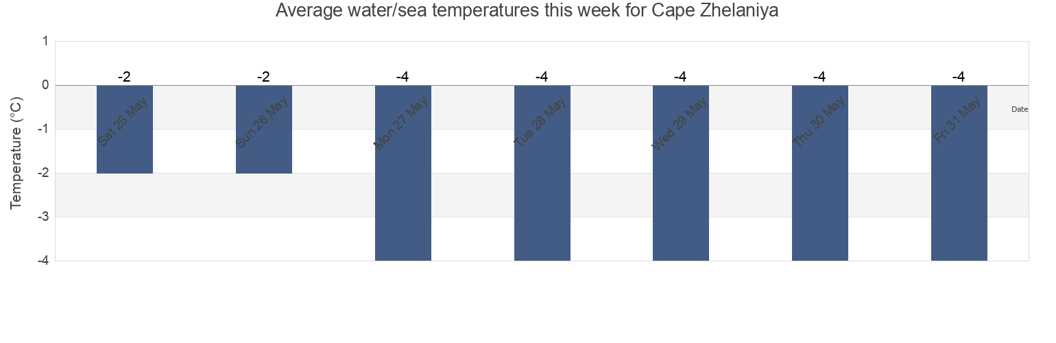 Water temperature in Cape Zhelaniya, Taymyrsky Dolgano-Nenetsky District, Krasnoyarskiy, Russia today and this week