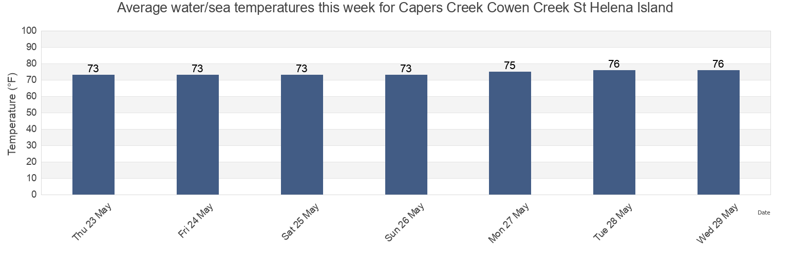 Water temperature in Capers Creek Cowen Creek St Helena Island, Beaufort County, South Carolina, United States today and this week