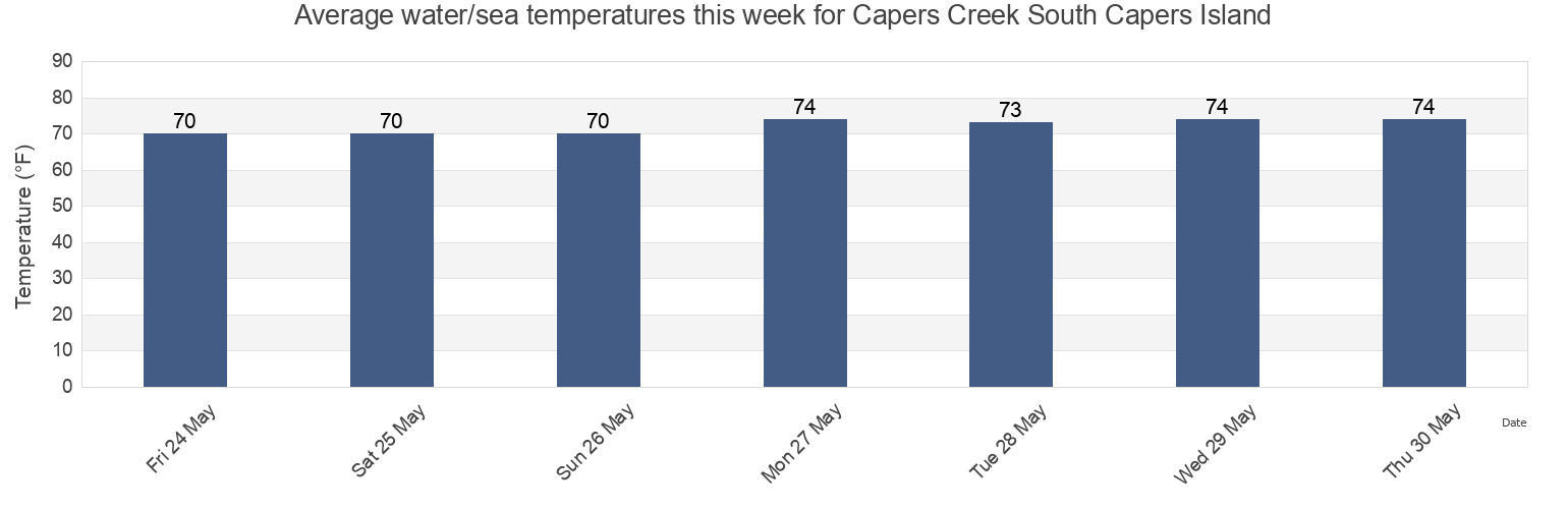 Water temperature in Capers Creek South Capers Island, Charleston County, South Carolina, United States today and this week