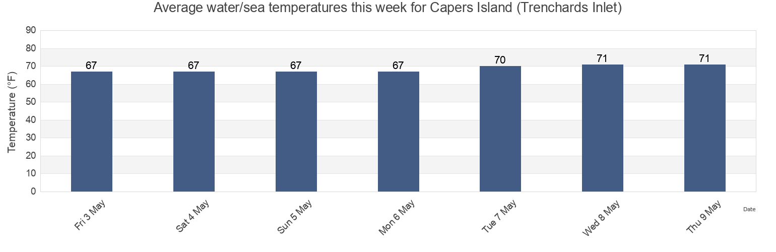 Water temperature in Capers Island (Trenchards Inlet), Beaufort County, South Carolina, United States today and this week