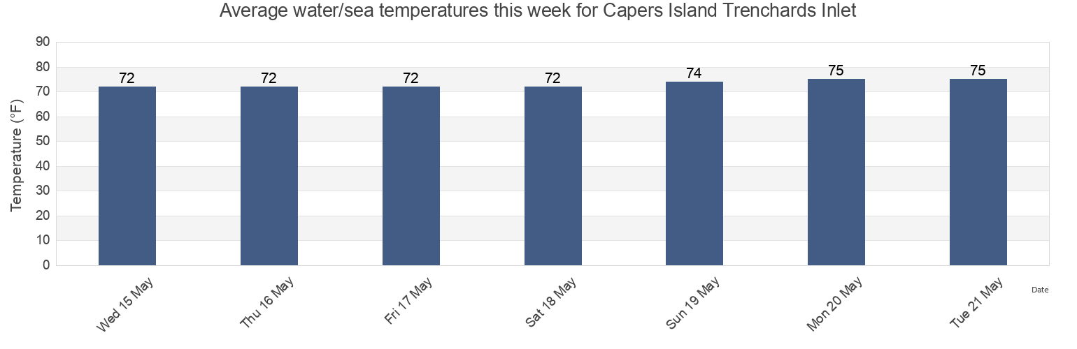 Water temperature in Capers Island Trenchards Inlet, Beaufort County, South Carolina, United States today and this week