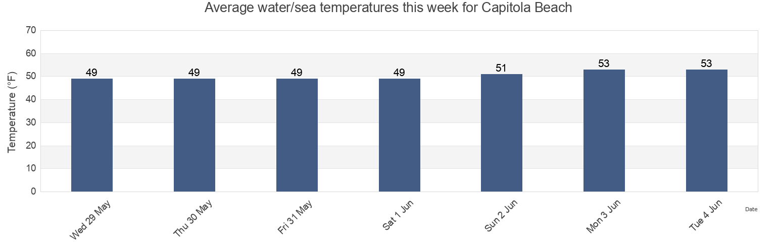 Water temperature in Capitola Beach, Santa Cruz County, California, United States today and this week