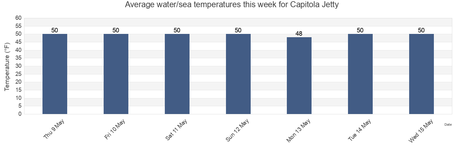 Water temperature in Capitola Jetty, Santa Cruz County, California, United States today and this week