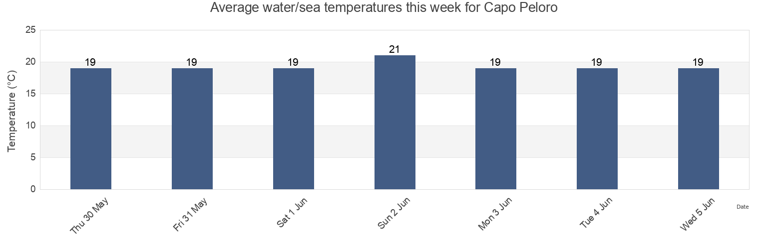Water temperature in Capo Peloro, Messina, Sicily, Italy today and this week