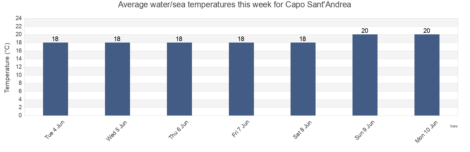 Water temperature in Capo Sant'Andrea, Messina, Sicily, Italy today and this week
