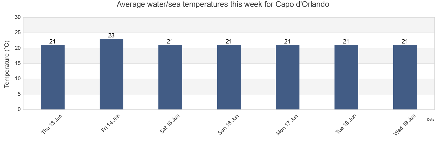 Water temperature in Capo d'Orlando, Campania, Italy today and this week