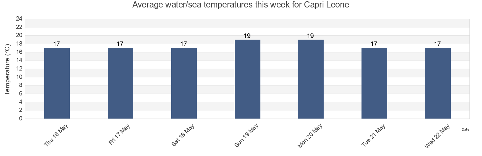 Water temperature in Capri Leone, Messina, Sicily, Italy today and this week