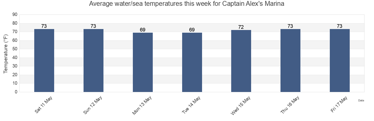 Water temperature in Captain Alex's Marina, Georgetown County, South Carolina, United States today and this week