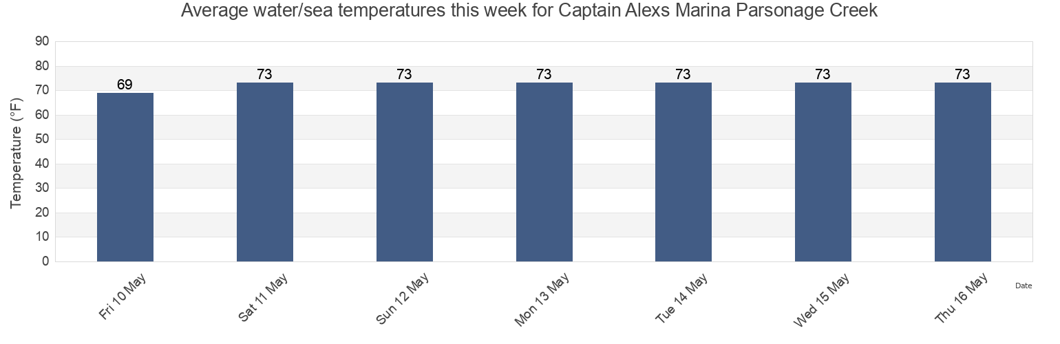 Water temperature in Captain Alexs Marina Parsonage Creek, Georgetown County, South Carolina, United States today and this week
