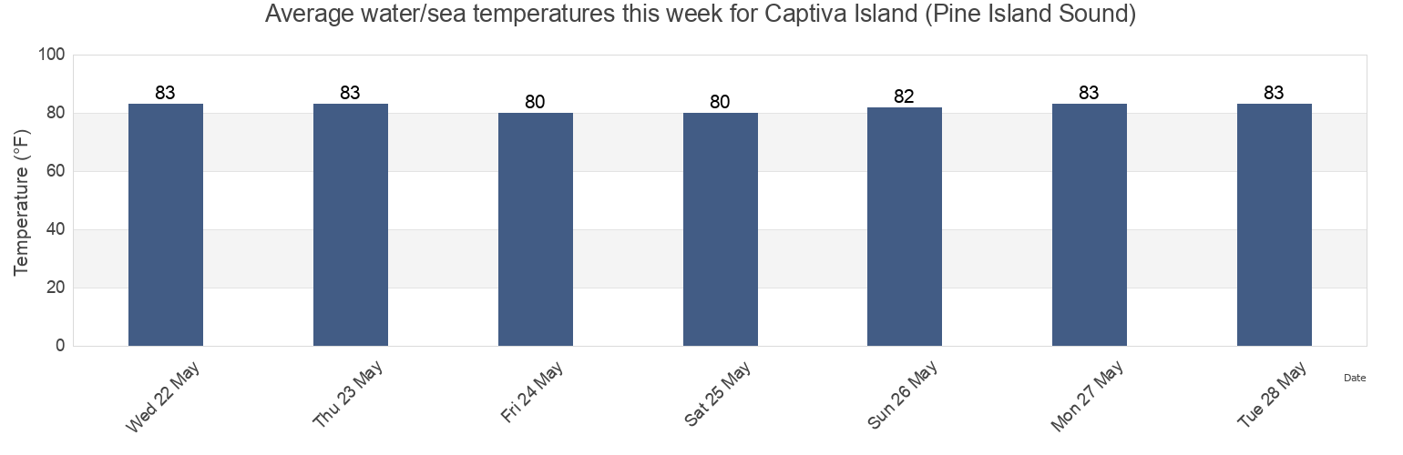 Water temperature in Captiva Island (Pine Island Sound), Lee County, Florida, United States today and this week