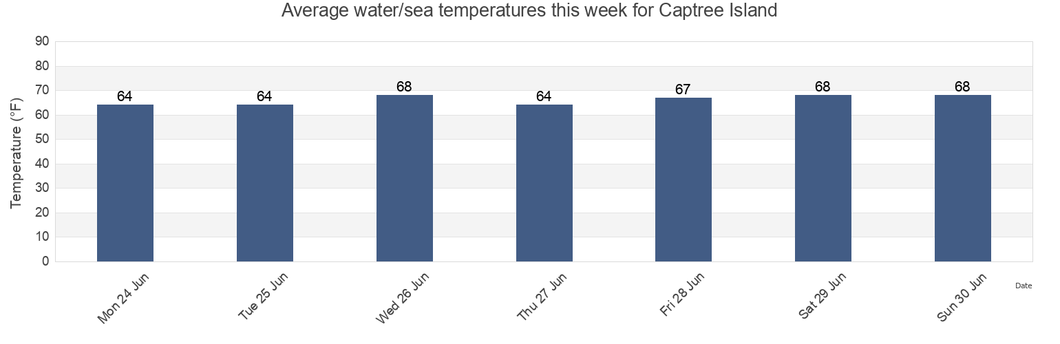 Water temperature in Captree Island, Suffolk County, New York, United States today and this week