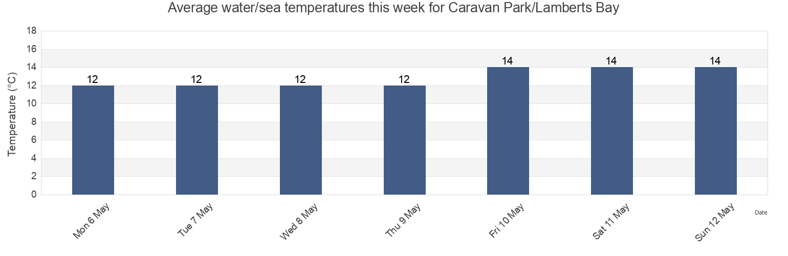 Water temperature in Caravan Park/Lamberts Bay, West Coast District Municipality, Western Cape, South Africa today and this week