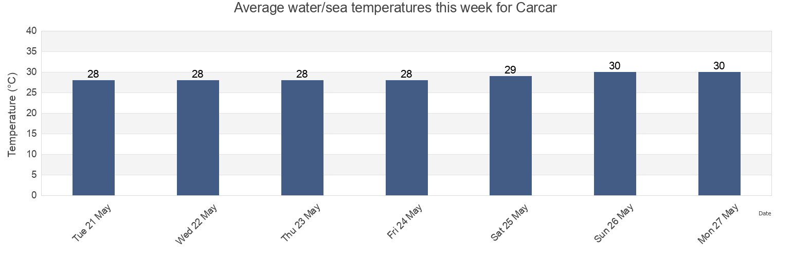 Water temperature in Carcar, Province of Cebu, Central Visayas, Philippines today and this week