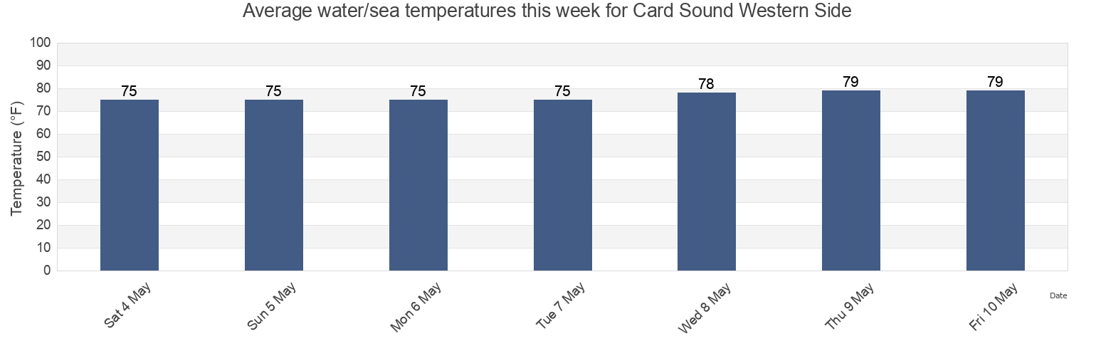 Water temperature in Card Sound Western Side, Miami-Dade County, Florida, United States today and this week