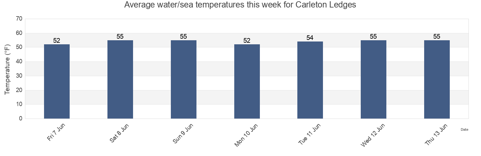 Water temperature in Carleton Ledges, Sagadahoc County, Maine, United States today and this week
